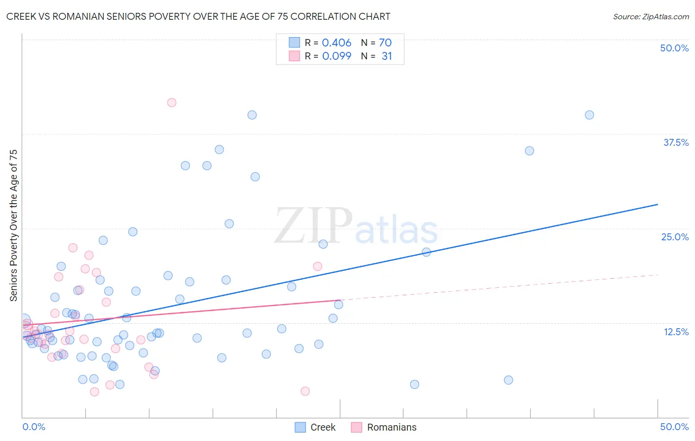 Creek vs Romanian Seniors Poverty Over the Age of 75