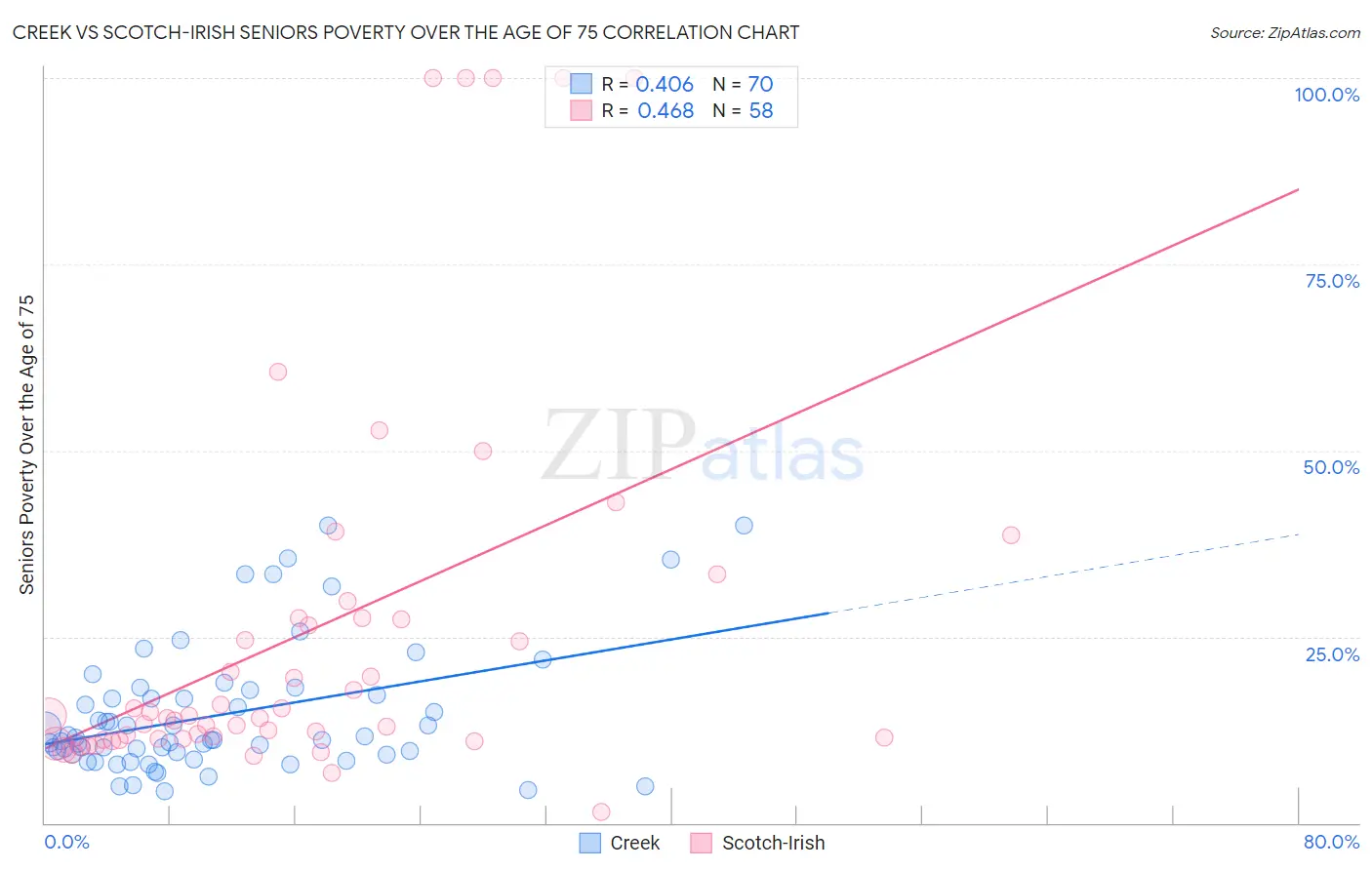 Creek vs Scotch-Irish Seniors Poverty Over the Age of 75