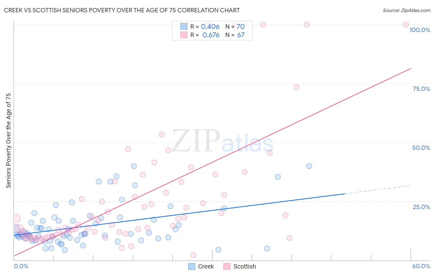 Creek vs Scottish Seniors Poverty Over the Age of 75
