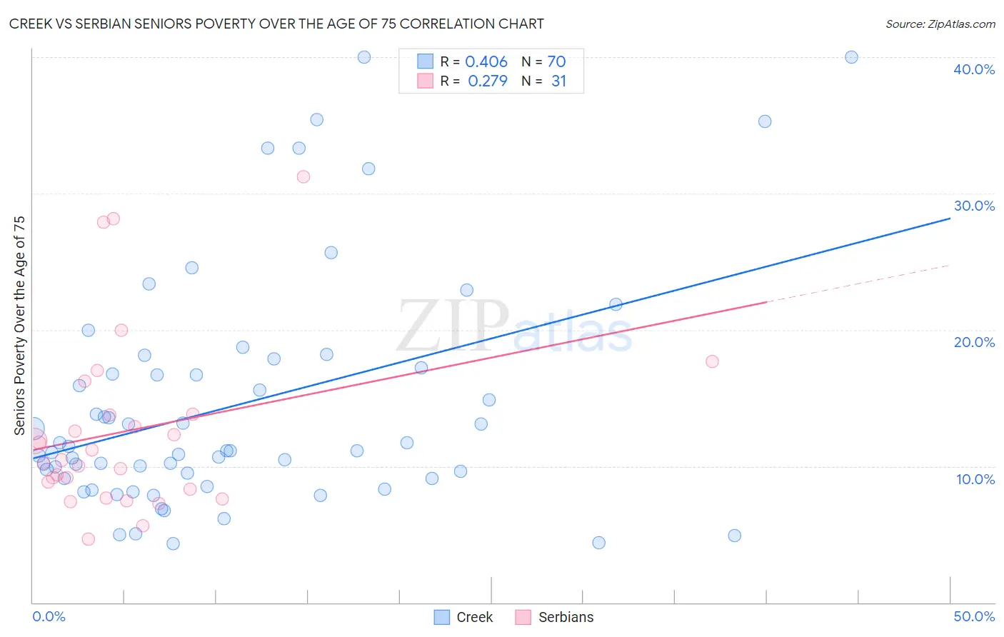 Creek vs Serbian Seniors Poverty Over the Age of 75