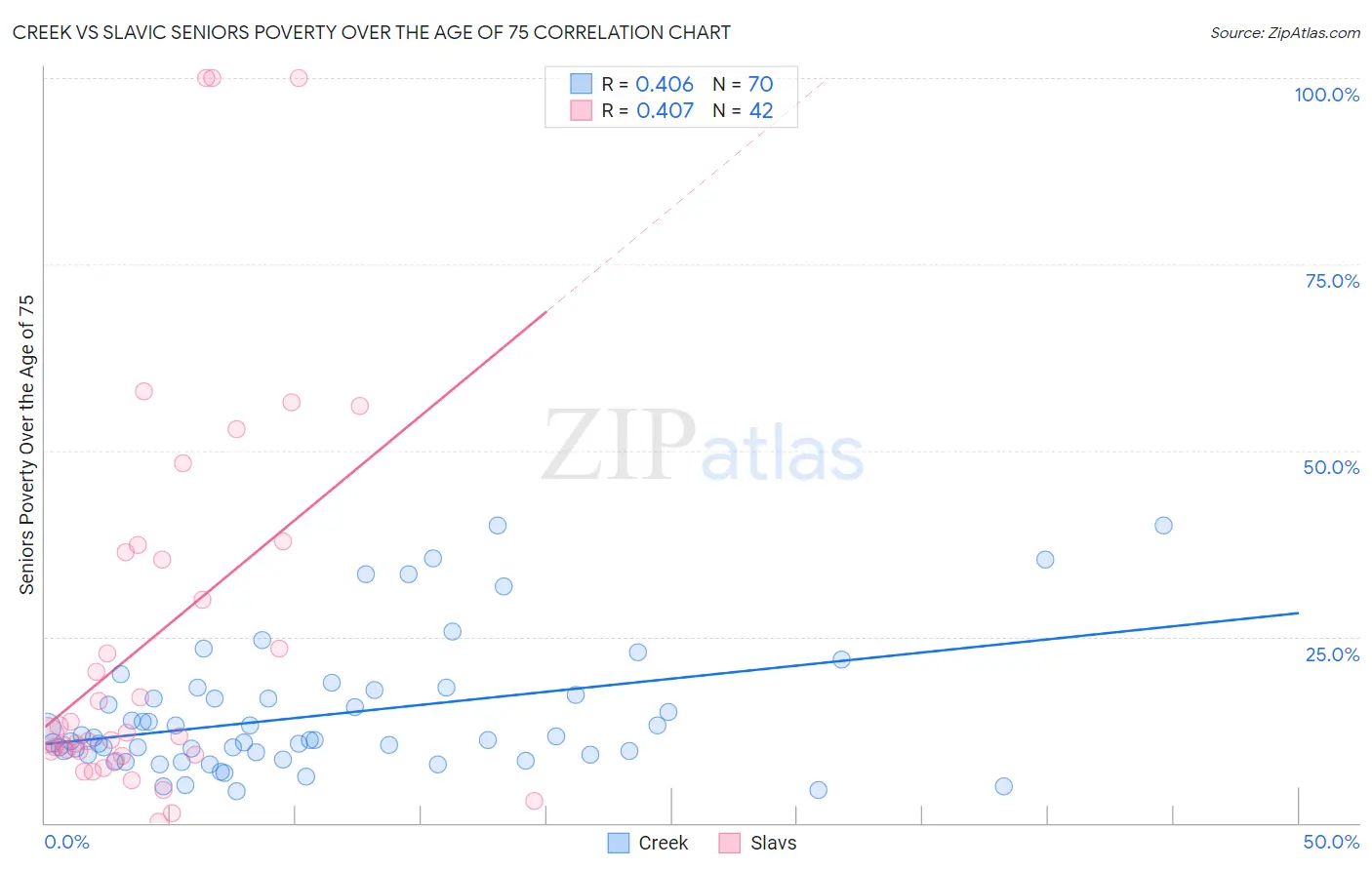 Creek vs Slavic Seniors Poverty Over the Age of 75