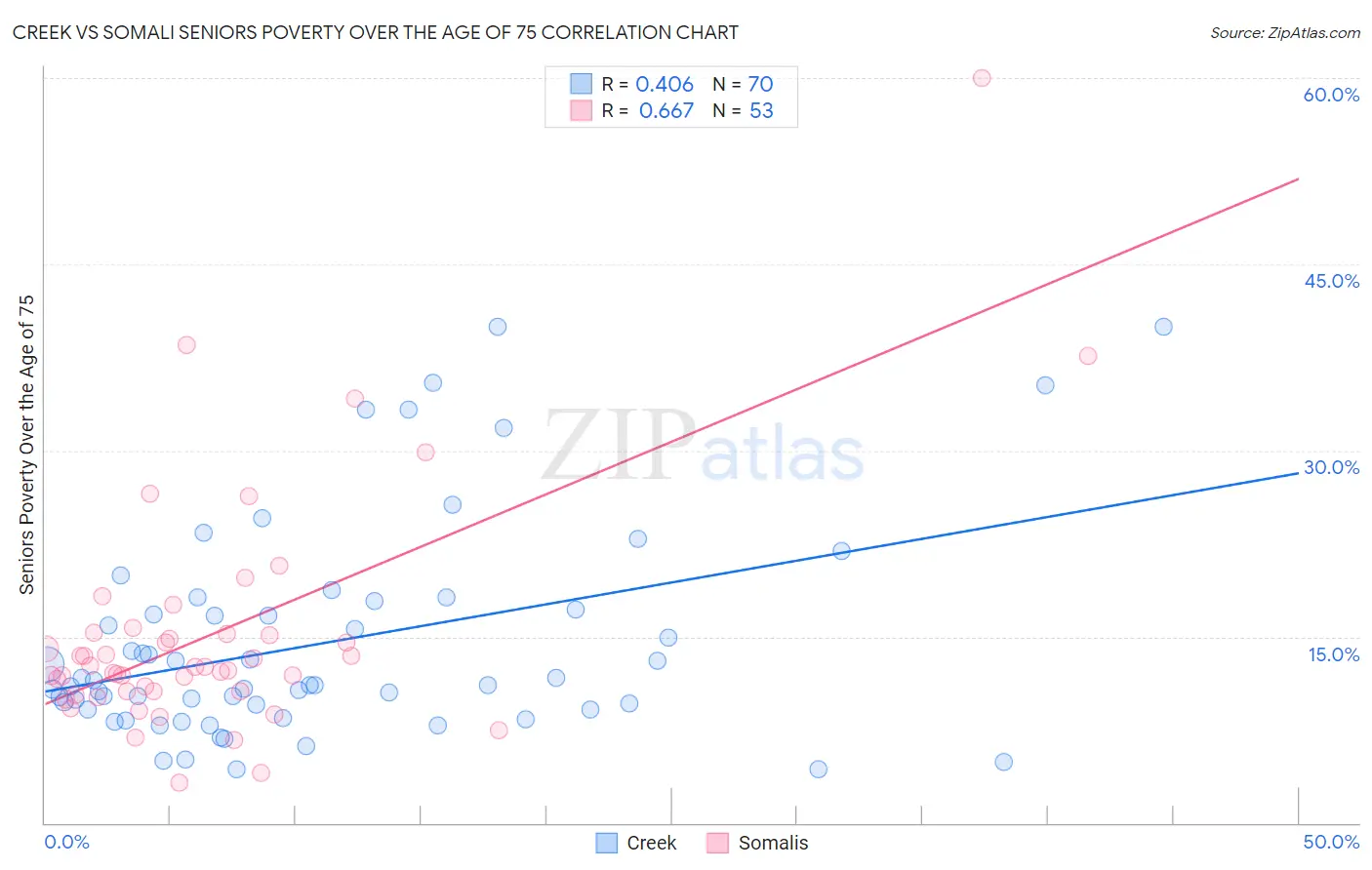 Creek vs Somali Seniors Poverty Over the Age of 75