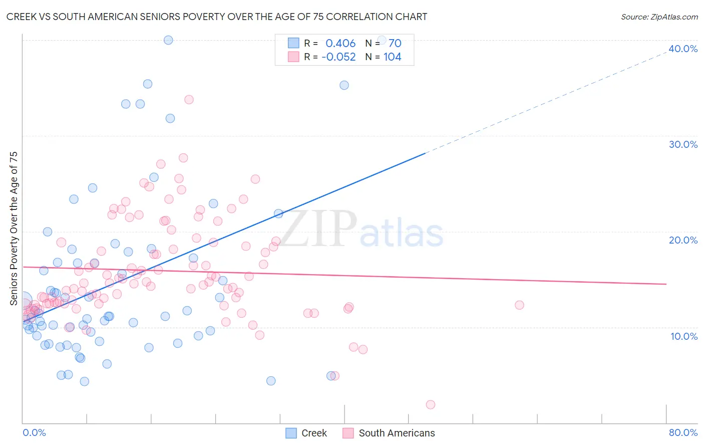 Creek vs South American Seniors Poverty Over the Age of 75