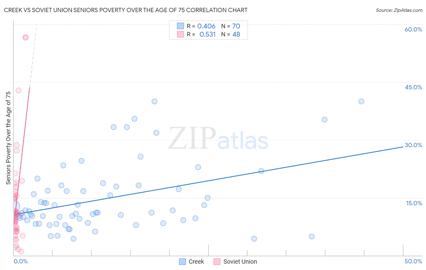 Creek vs Soviet Union Seniors Poverty Over the Age of 75