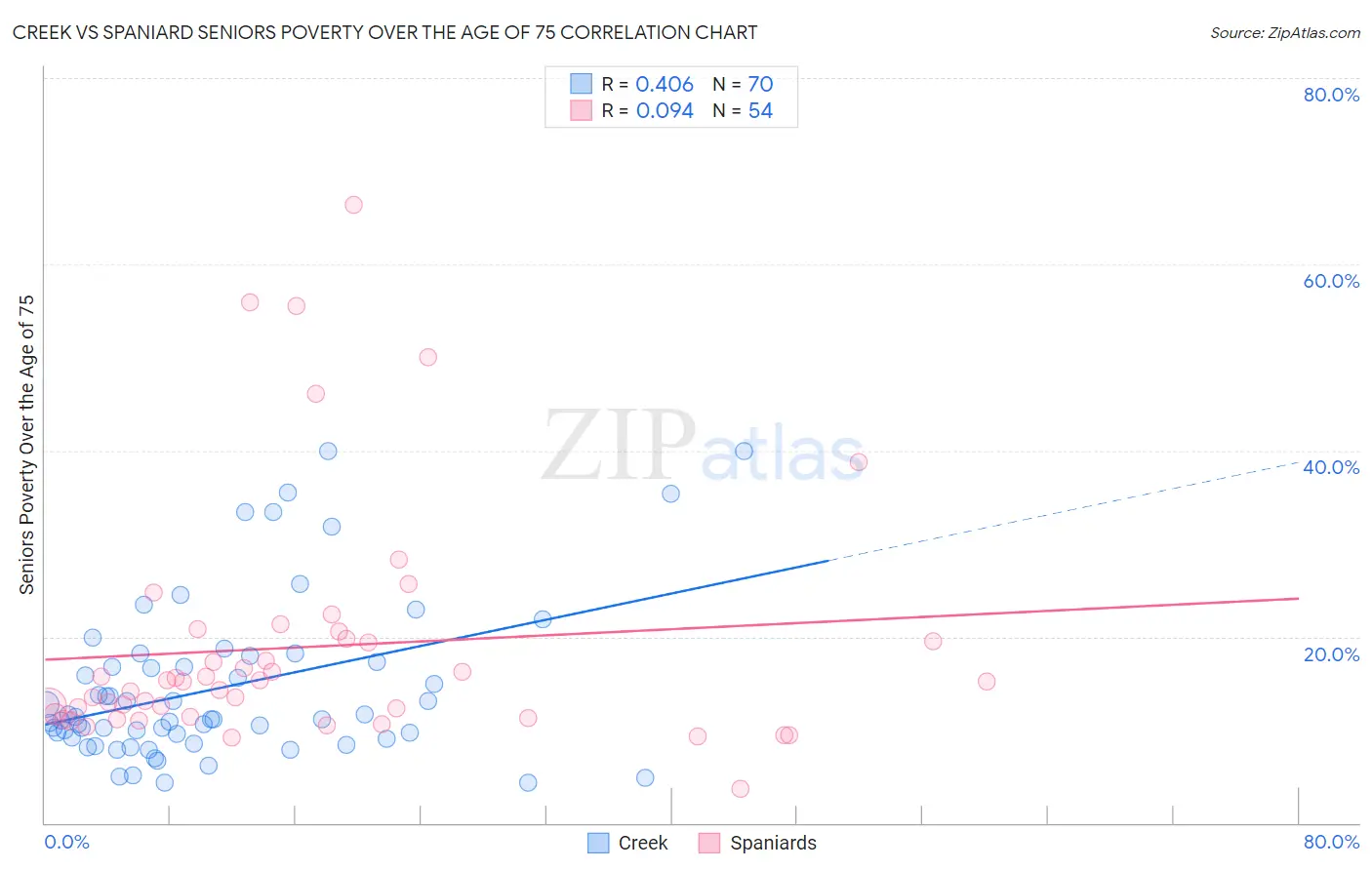 Creek vs Spaniard Seniors Poverty Over the Age of 75