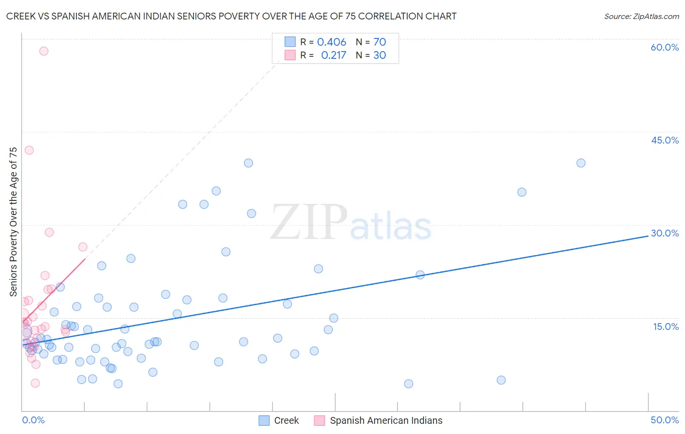 Creek vs Spanish American Indian Seniors Poverty Over the Age of 75