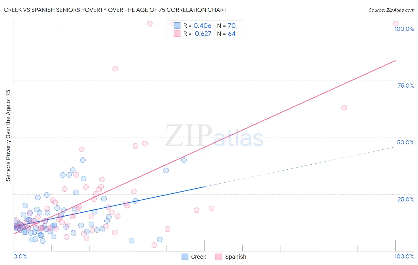 Creek vs Spanish Seniors Poverty Over the Age of 75