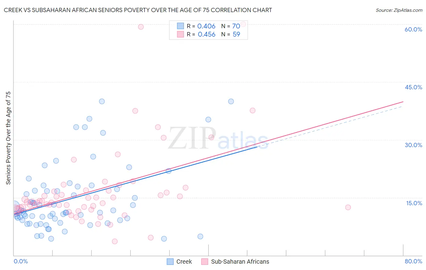 Creek vs Subsaharan African Seniors Poverty Over the Age of 75