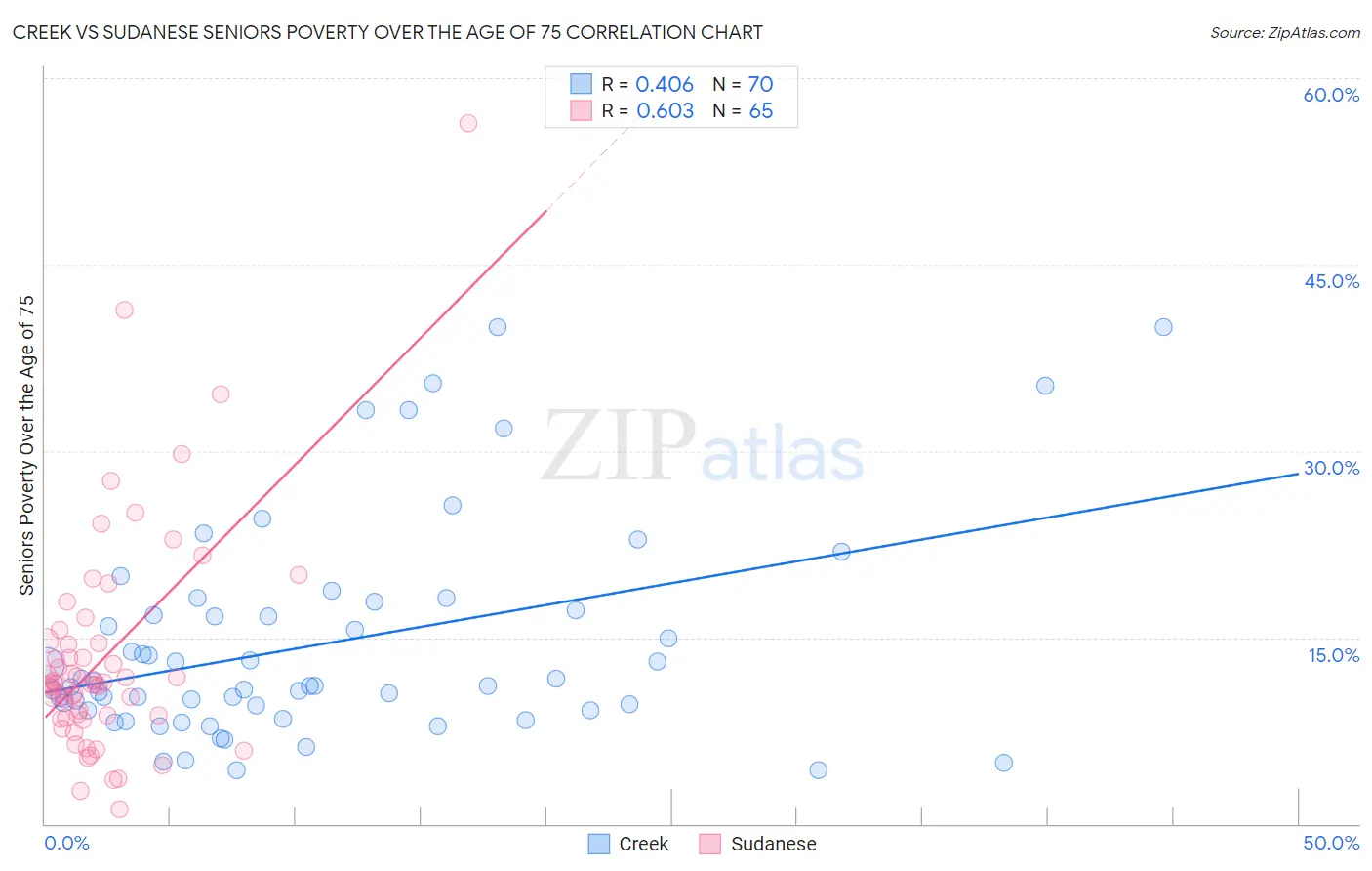 Creek vs Sudanese Seniors Poverty Over the Age of 75