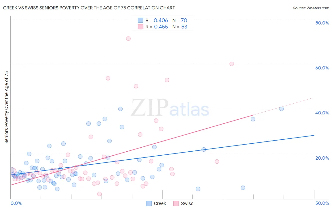Creek vs Swiss Seniors Poverty Over the Age of 75