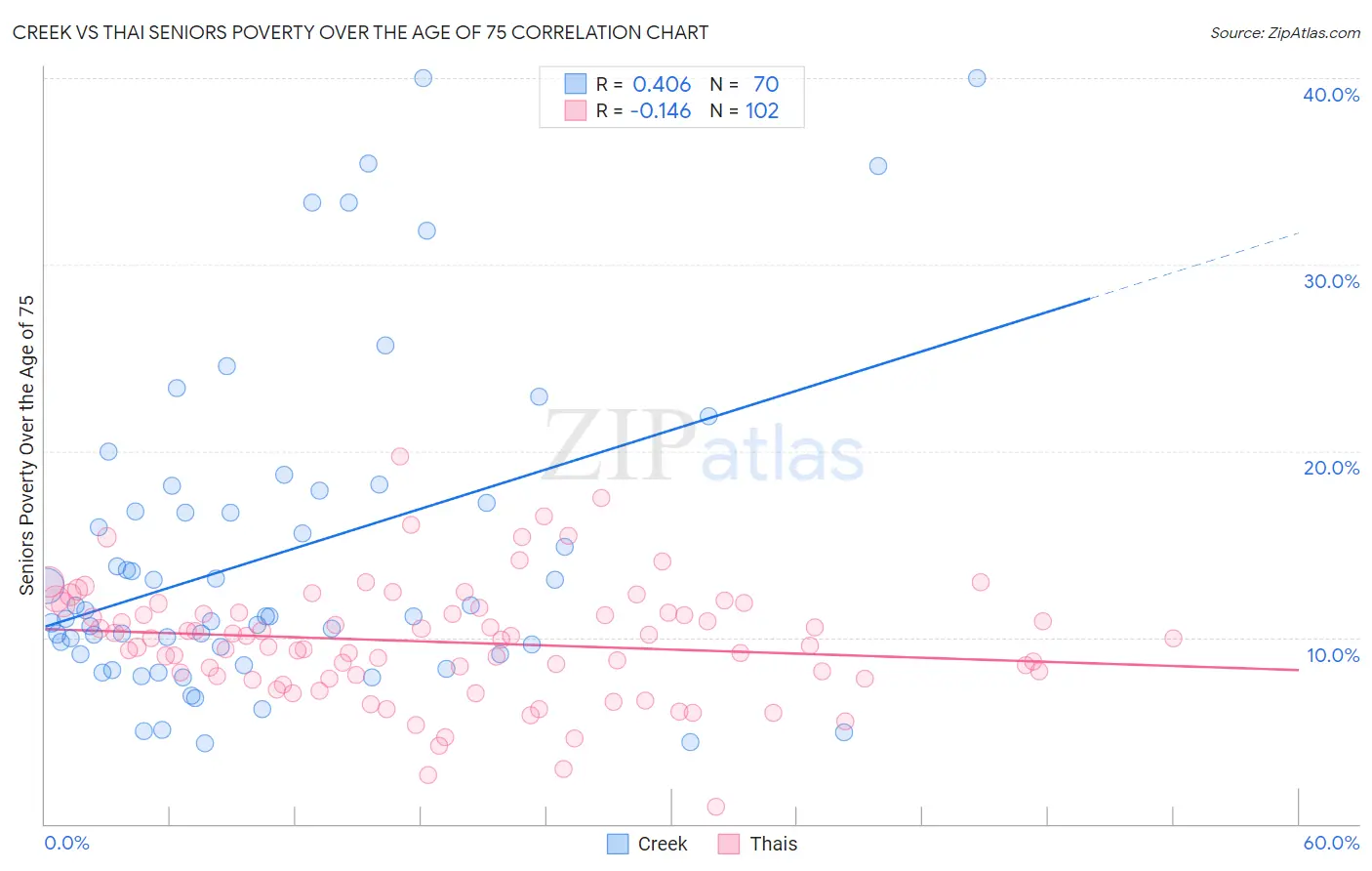 Creek vs Thai Seniors Poverty Over the Age of 75