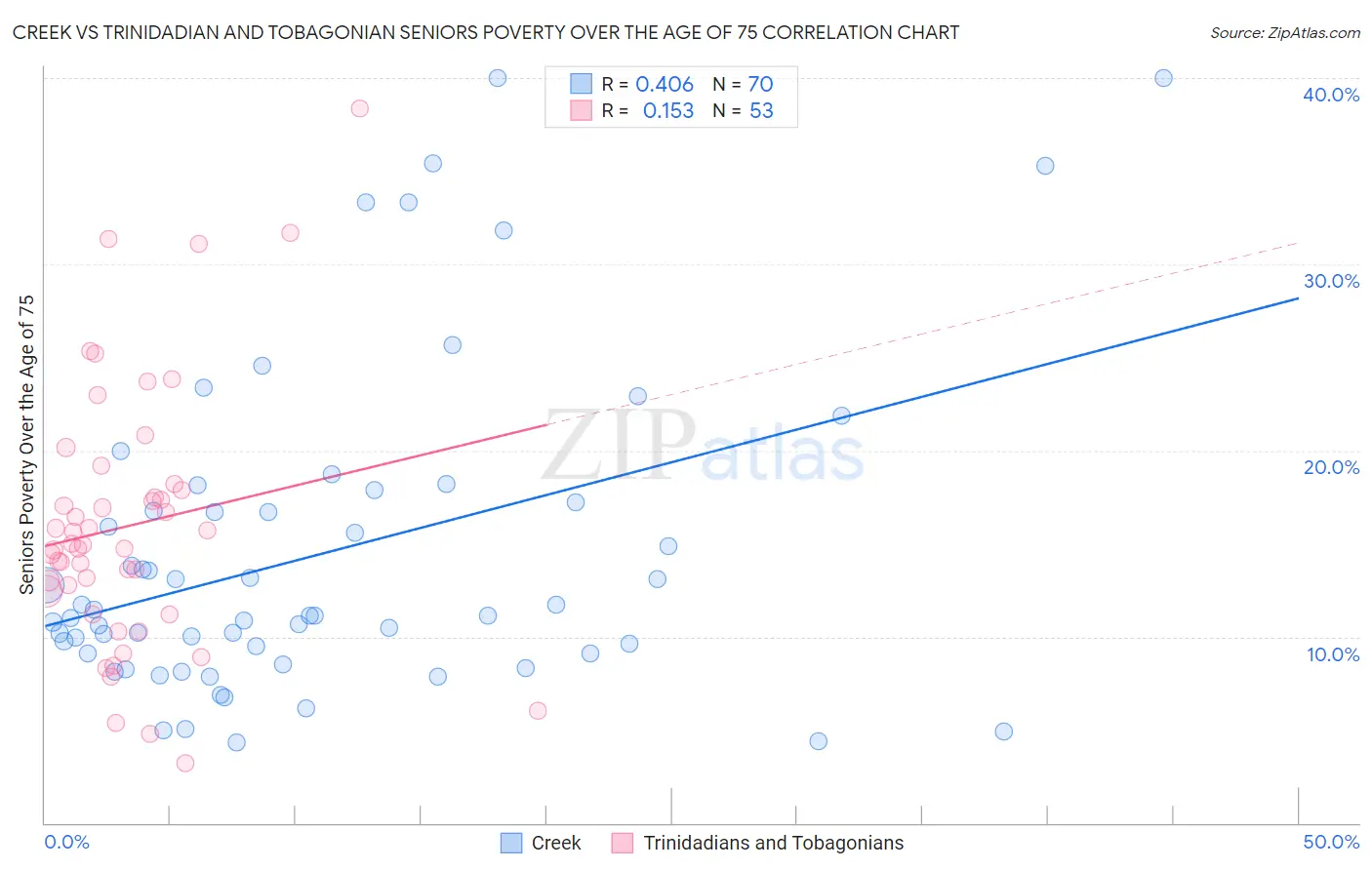 Creek vs Trinidadian and Tobagonian Seniors Poverty Over the Age of 75