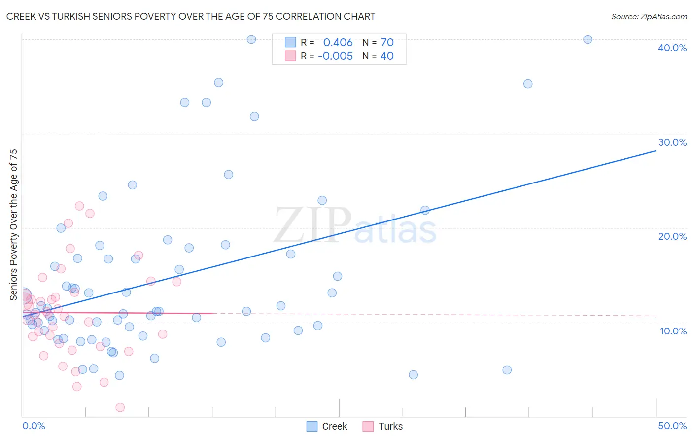 Creek vs Turkish Seniors Poverty Over the Age of 75