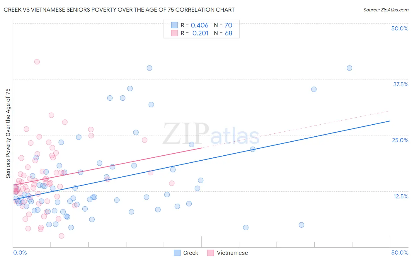 Creek vs Vietnamese Seniors Poverty Over the Age of 75
