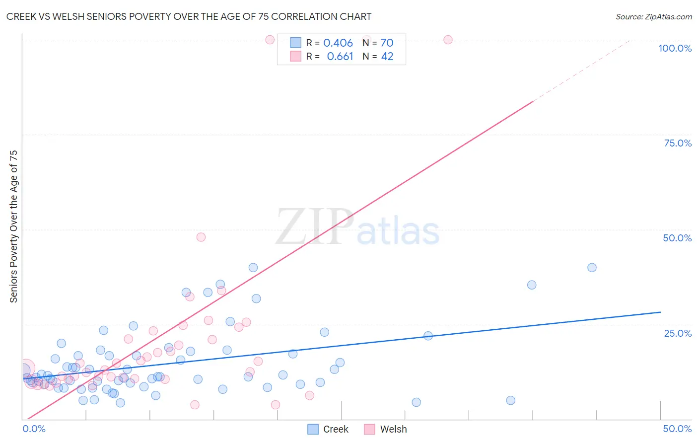 Creek vs Welsh Seniors Poverty Over the Age of 75