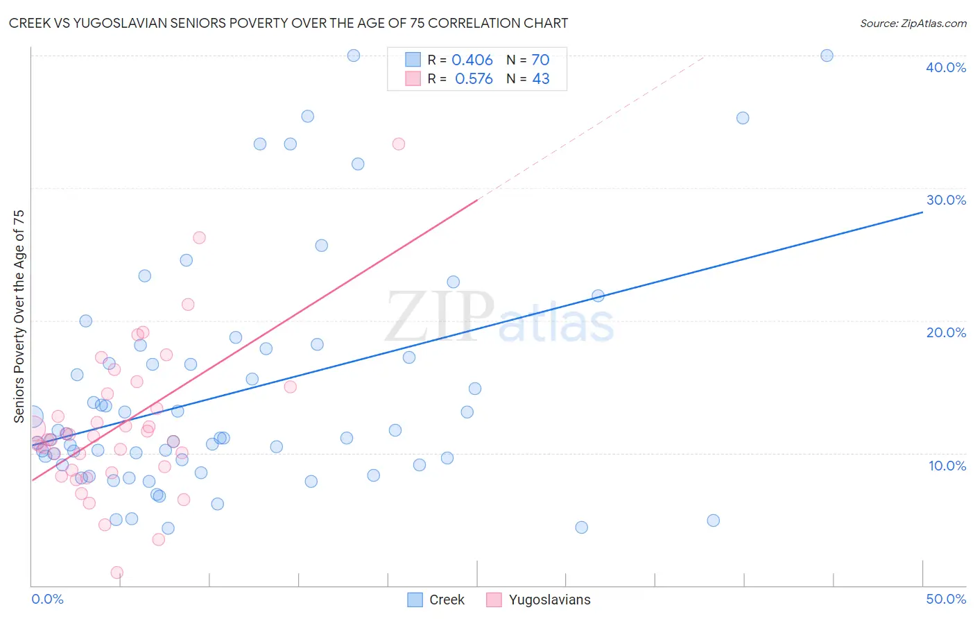 Creek vs Yugoslavian Seniors Poverty Over the Age of 75