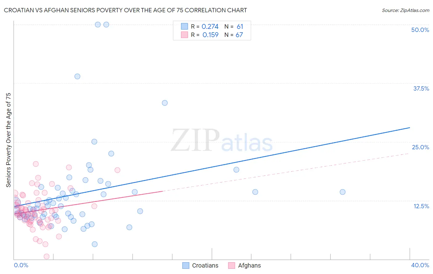 Croatian vs Afghan Seniors Poverty Over the Age of 75