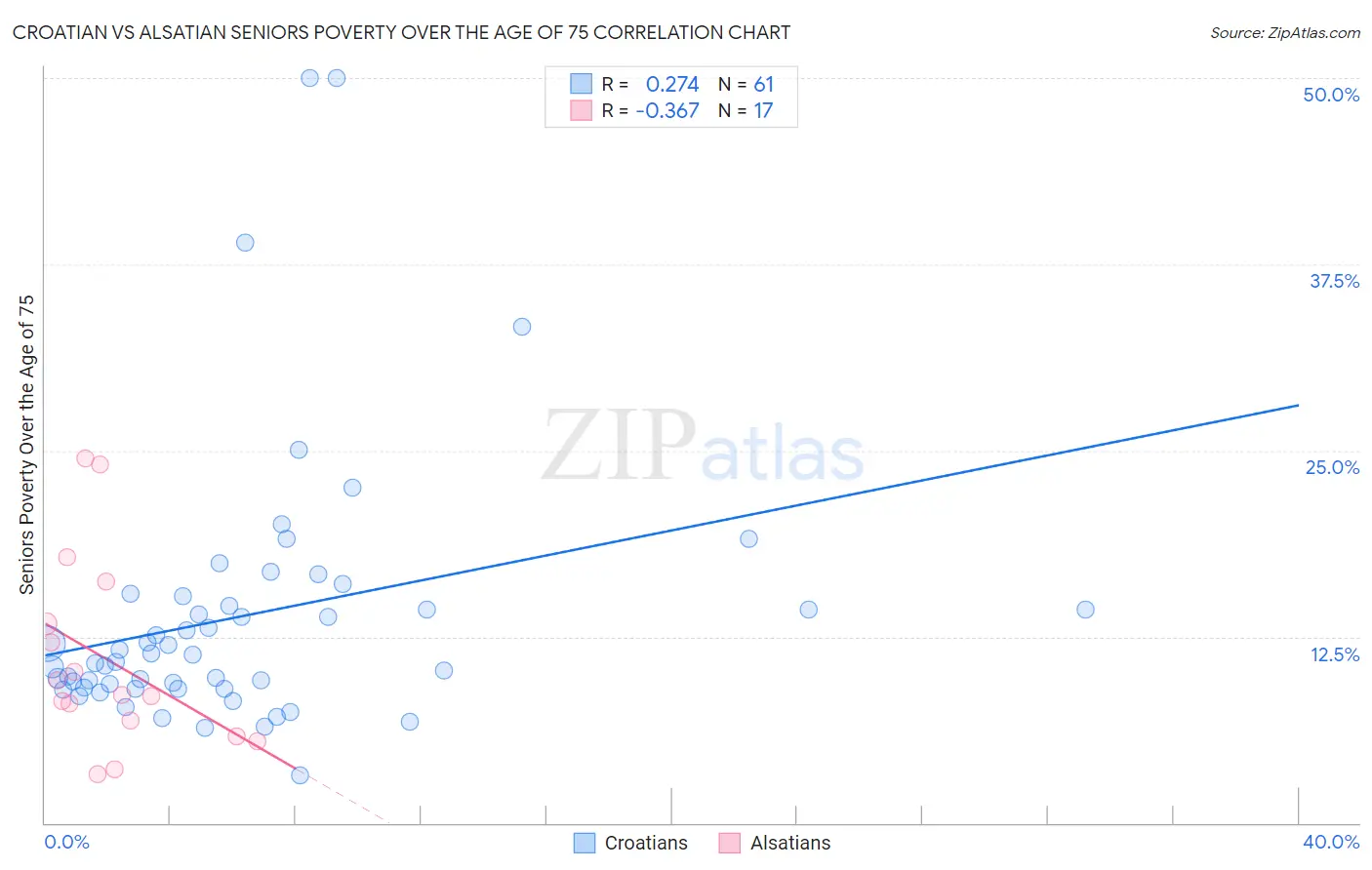 Croatian vs Alsatian Seniors Poverty Over the Age of 75