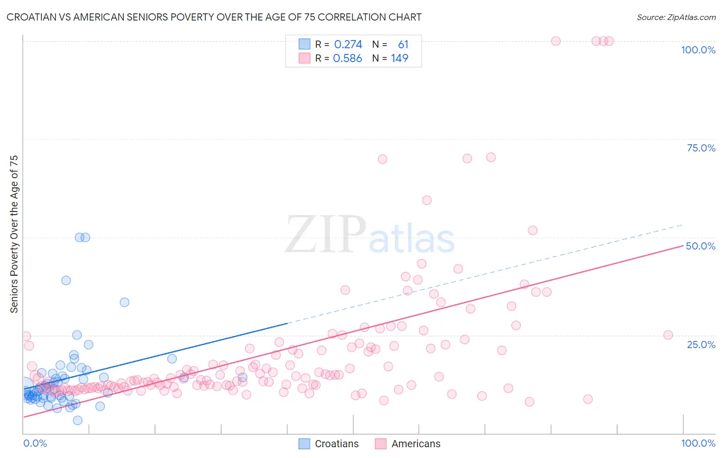 Croatian vs American Seniors Poverty Over the Age of 75