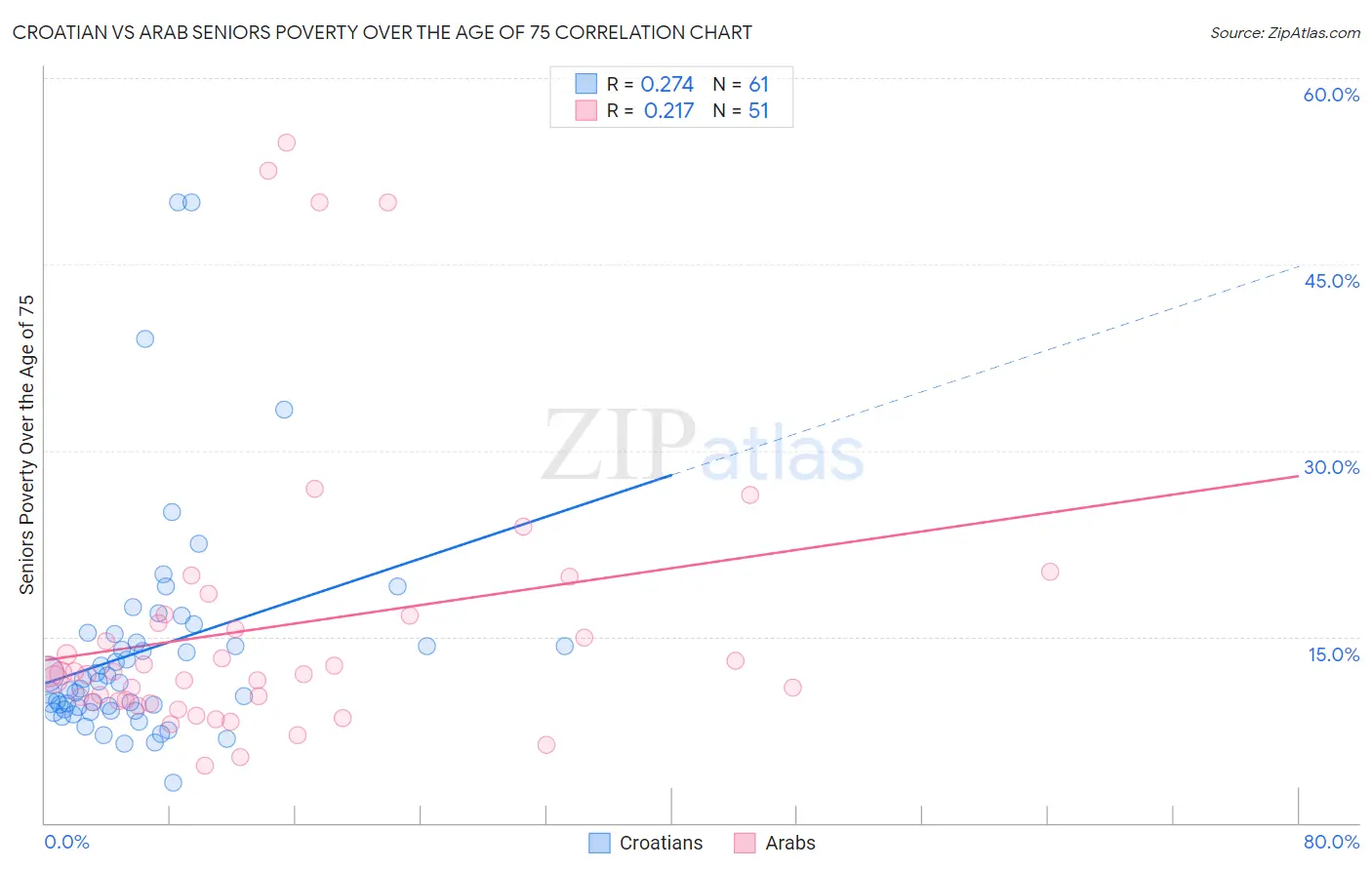 Croatian vs Arab Seniors Poverty Over the Age of 75