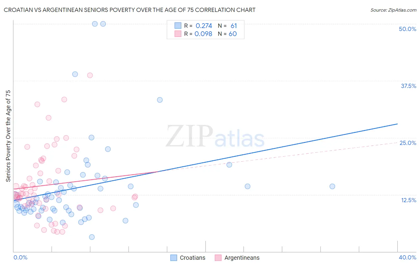 Croatian vs Argentinean Seniors Poverty Over the Age of 75