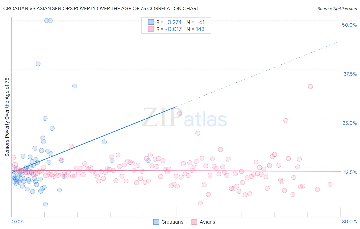Croatian vs Asian Seniors Poverty Over the Age of 75