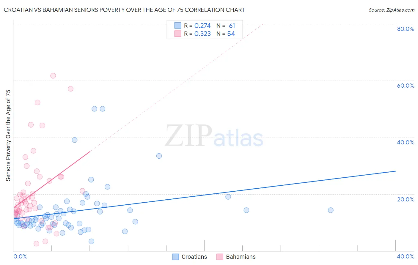 Croatian vs Bahamian Seniors Poverty Over the Age of 75