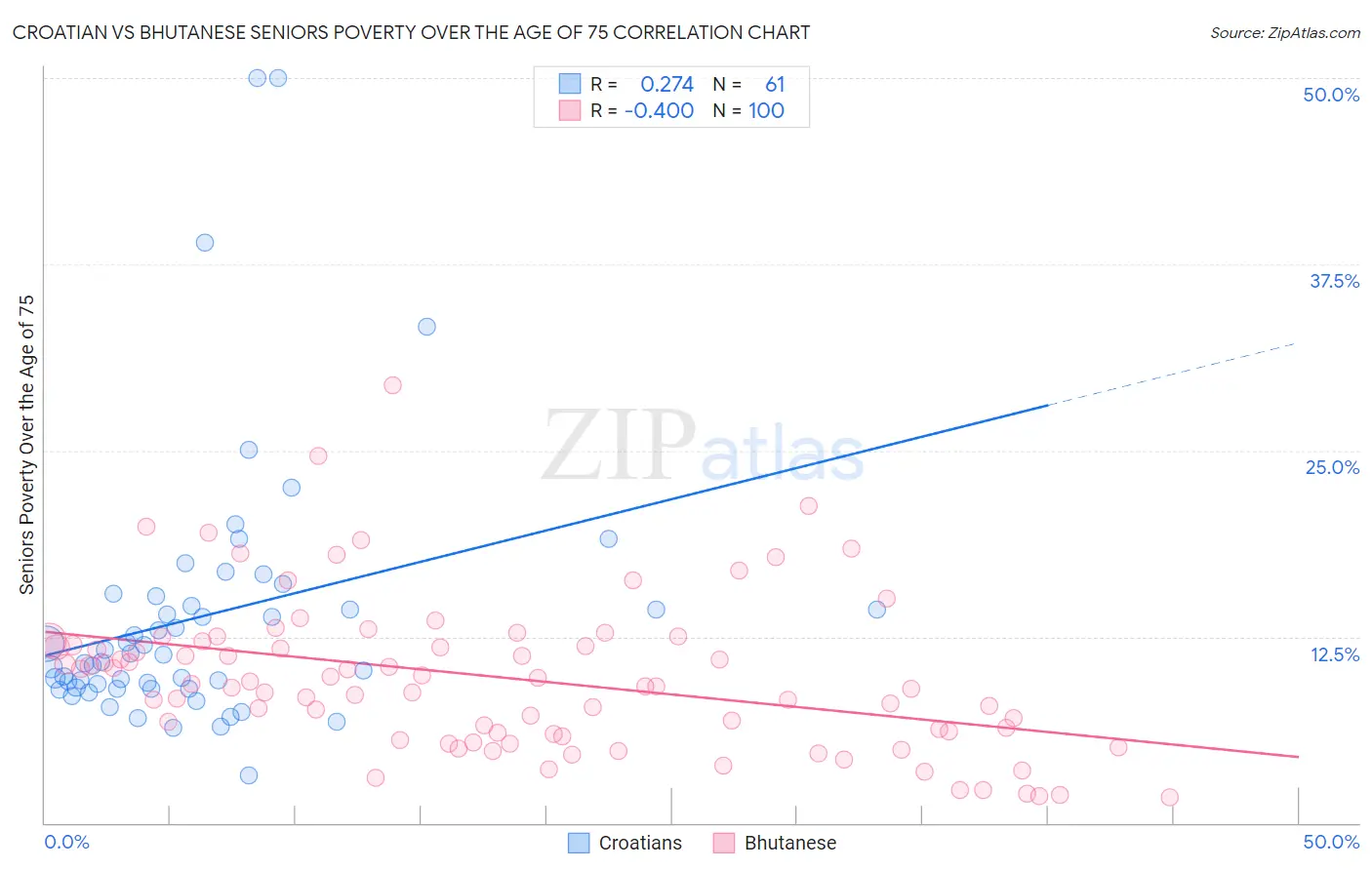 Croatian vs Bhutanese Seniors Poverty Over the Age of 75