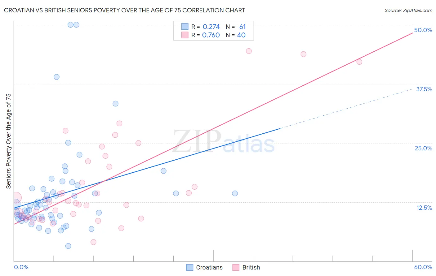 Croatian vs British Seniors Poverty Over the Age of 75