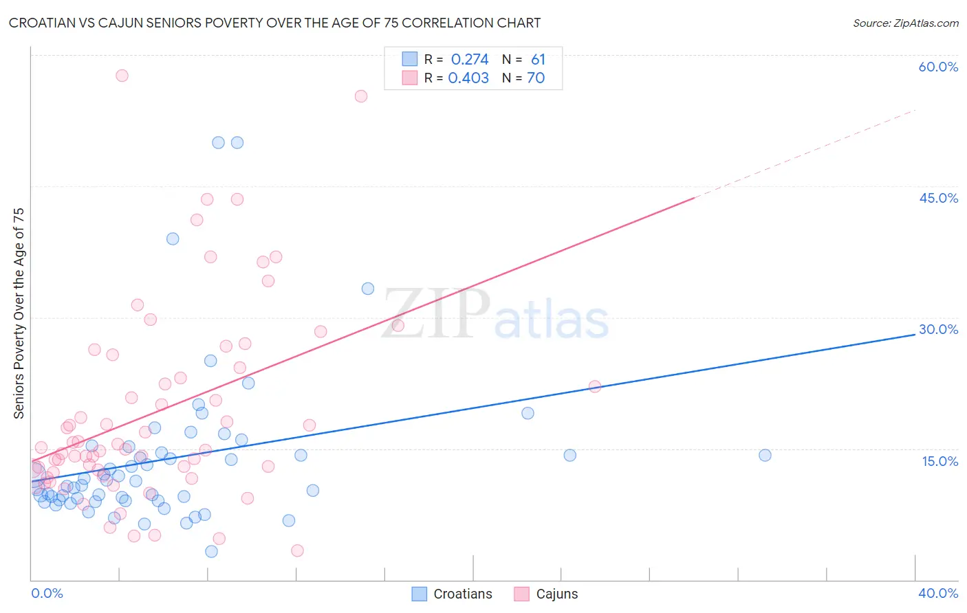 Croatian vs Cajun Seniors Poverty Over the Age of 75