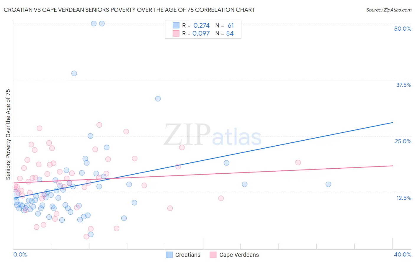 Croatian vs Cape Verdean Seniors Poverty Over the Age of 75