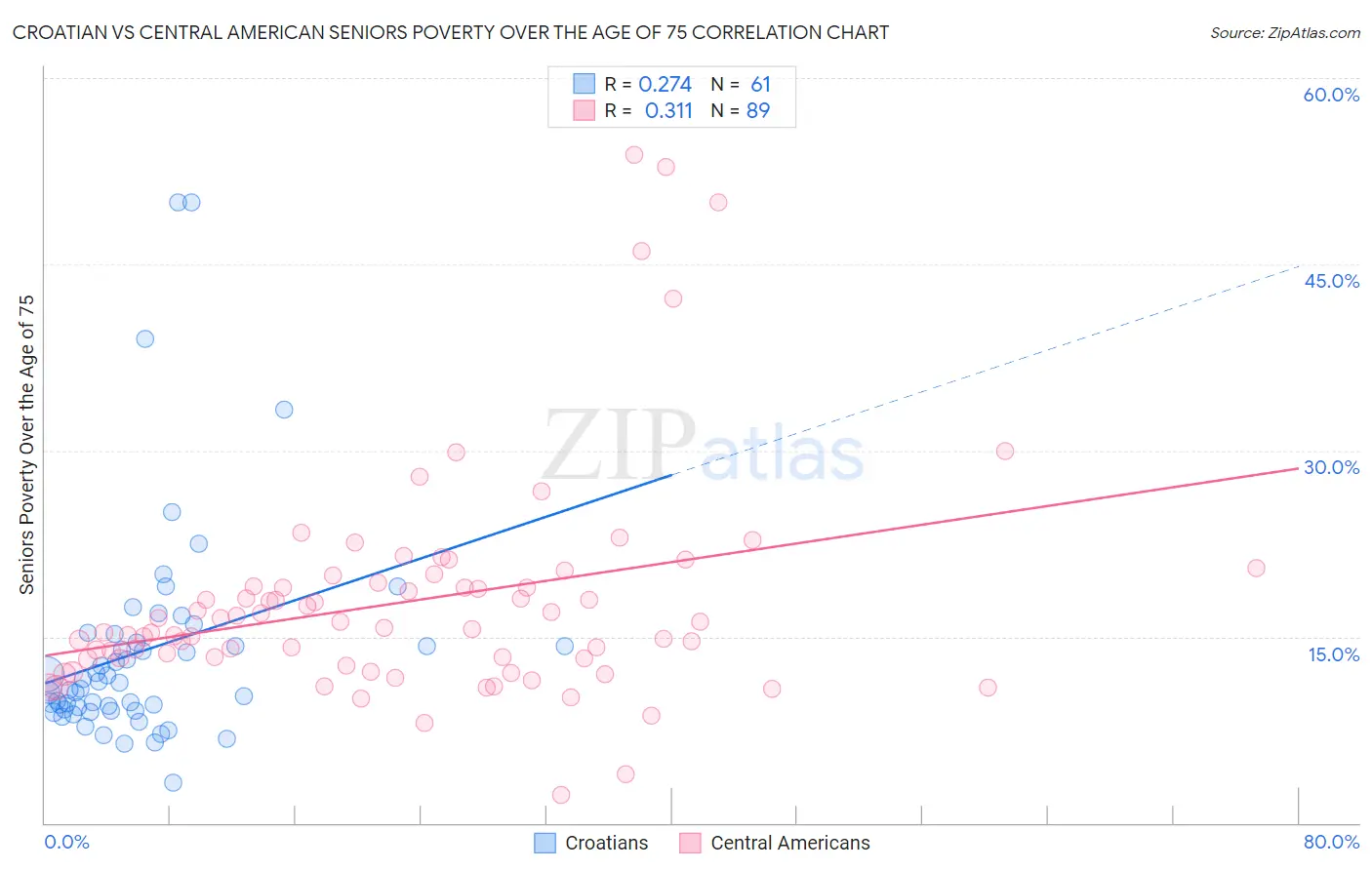 Croatian vs Central American Seniors Poverty Over the Age of 75