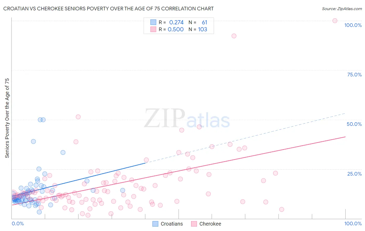 Croatian vs Cherokee Seniors Poverty Over the Age of 75