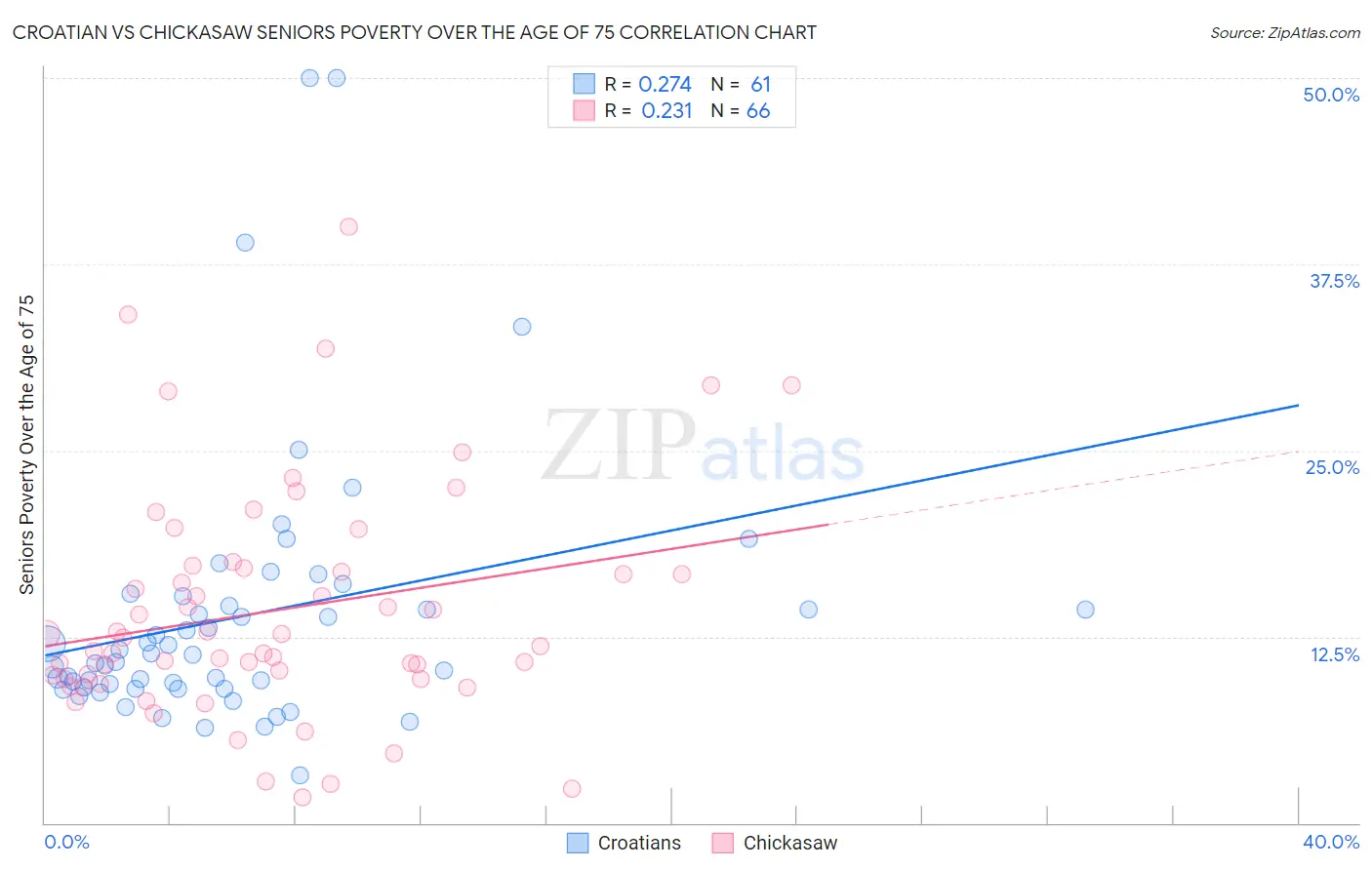 Croatian vs Chickasaw Seniors Poverty Over the Age of 75