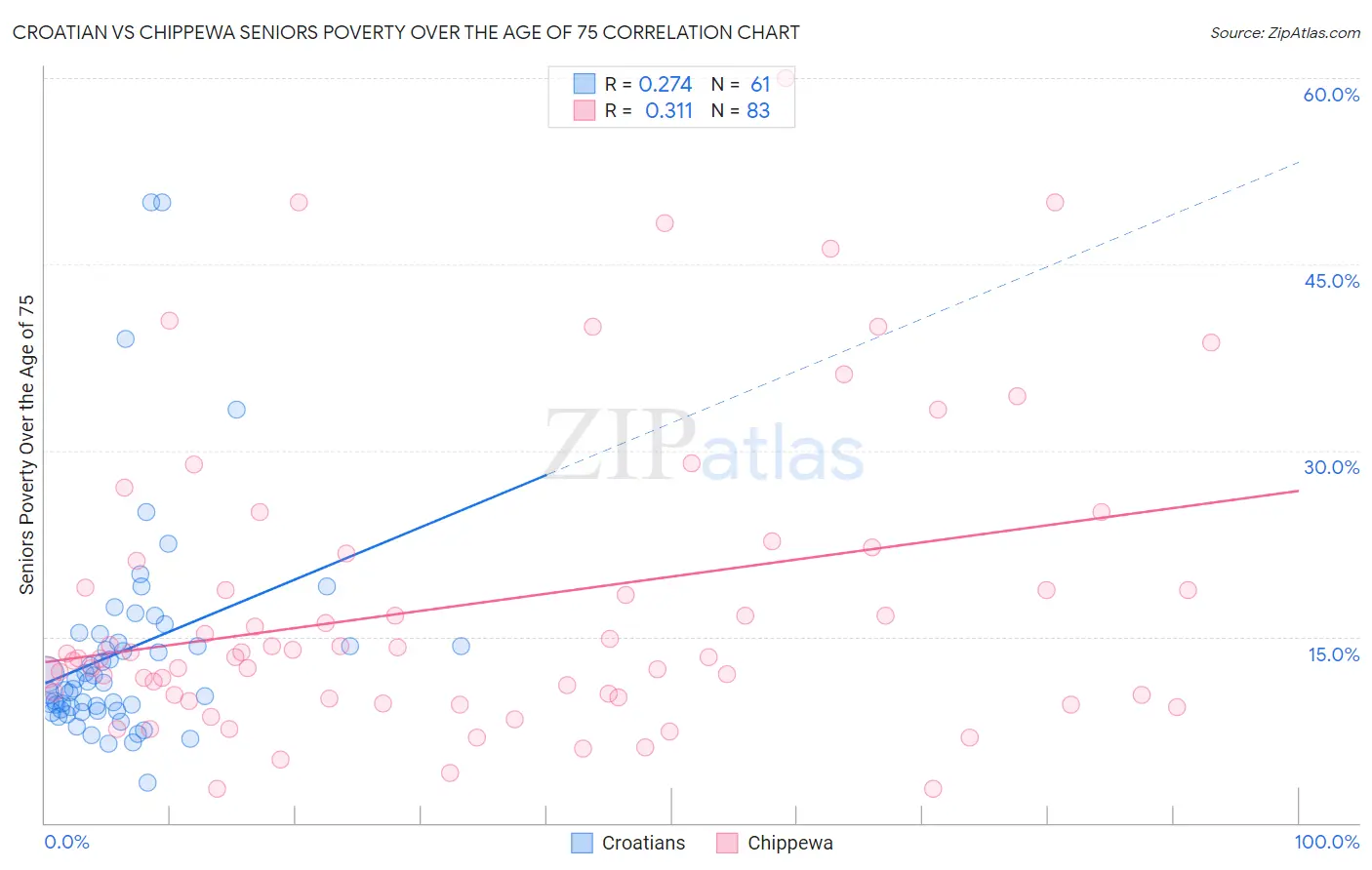 Croatian vs Chippewa Seniors Poverty Over the Age of 75