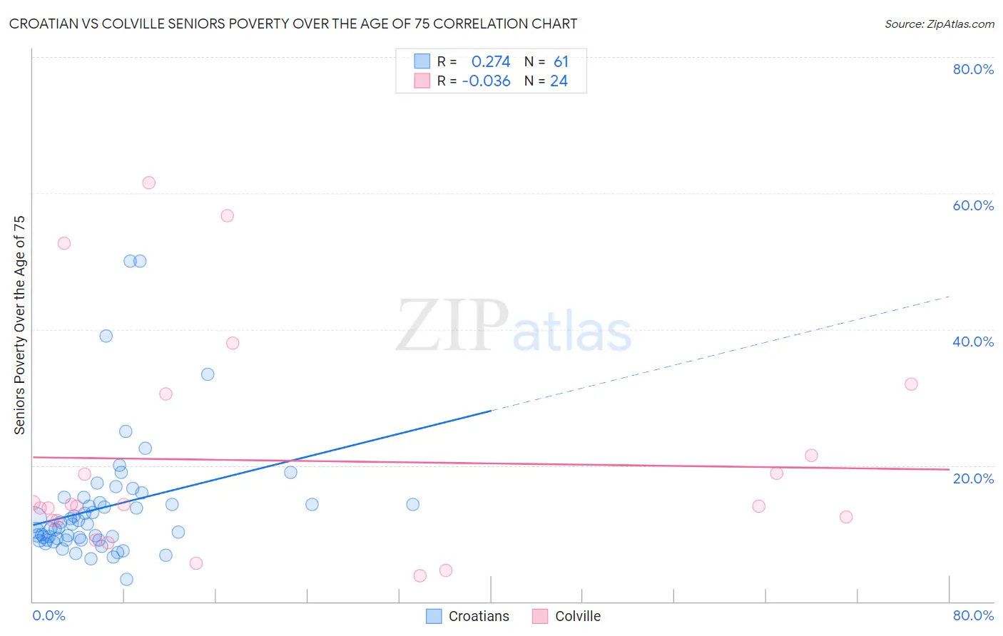 Croatian vs Colville Seniors Poverty Over the Age of 75