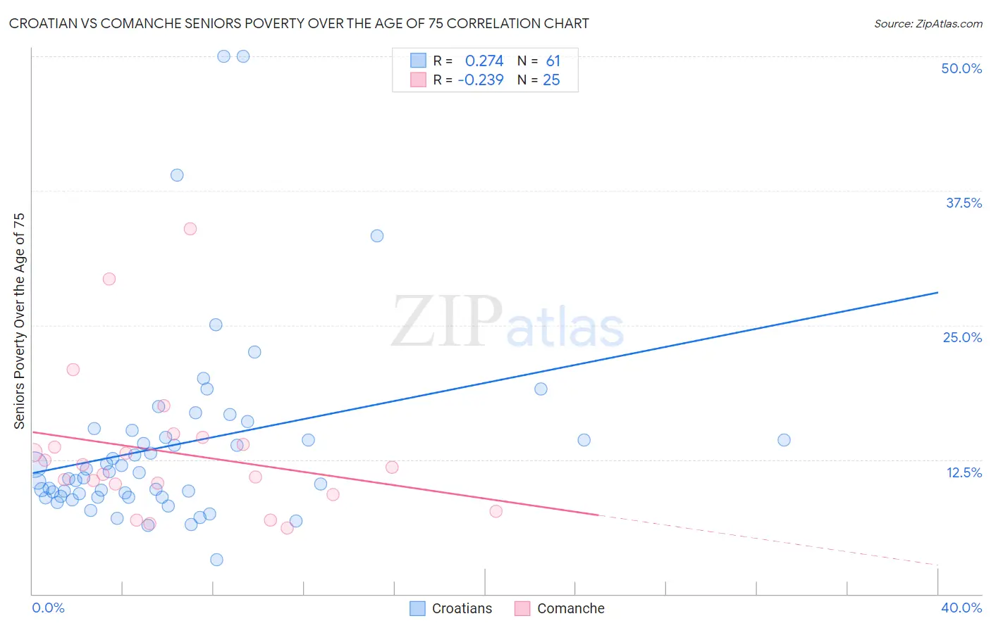 Croatian vs Comanche Seniors Poverty Over the Age of 75
