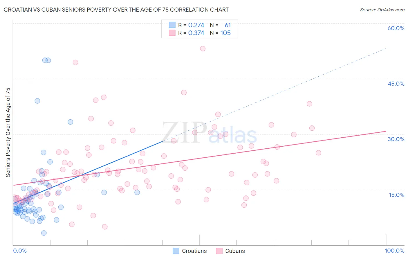 Croatian vs Cuban Seniors Poverty Over the Age of 75