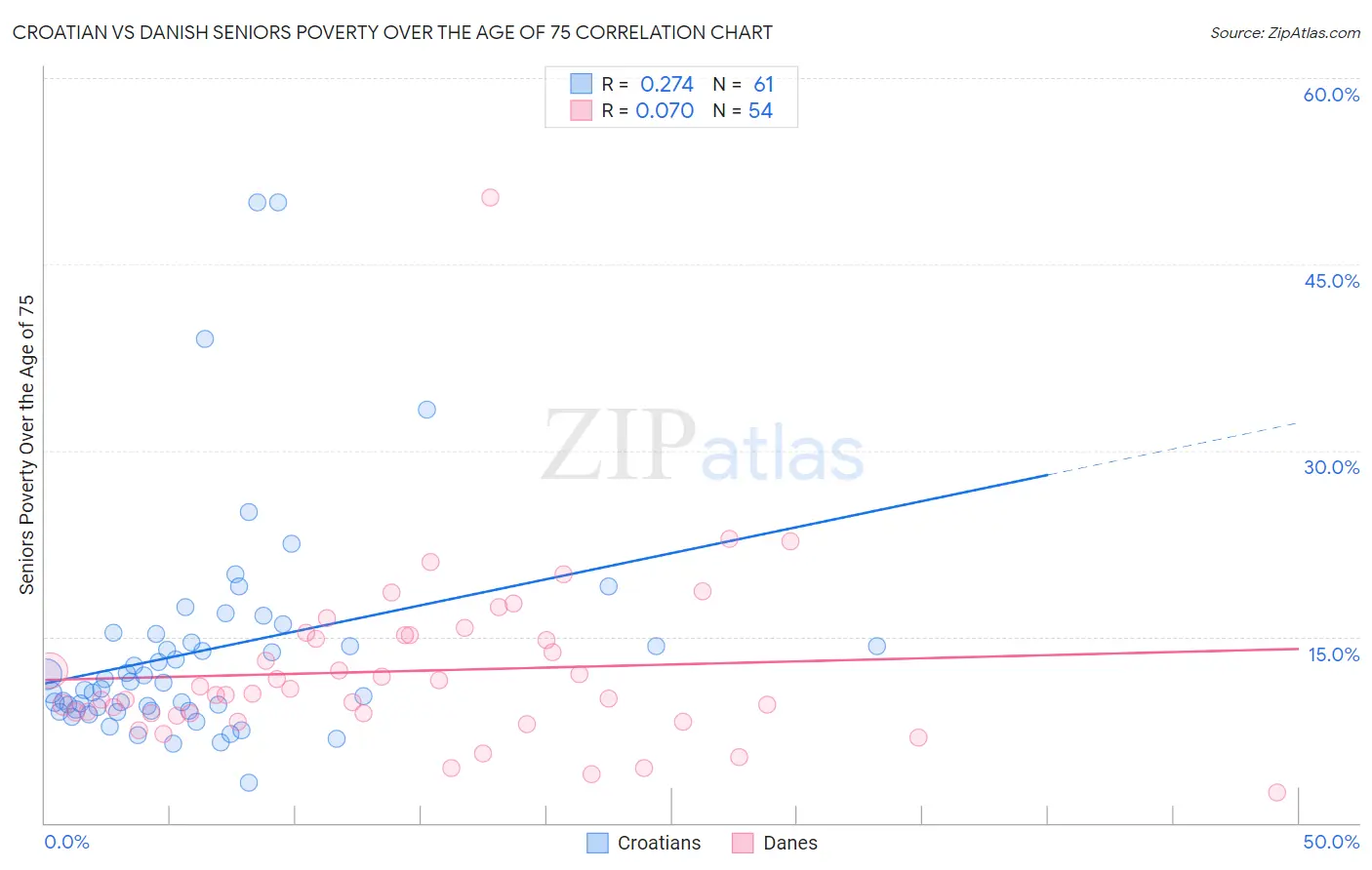 Croatian vs Danish Seniors Poverty Over the Age of 75