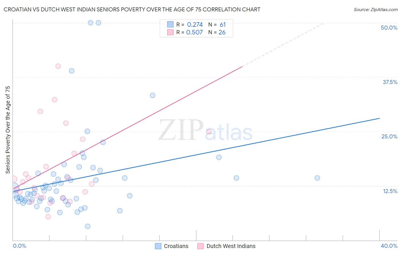 Croatian vs Dutch West Indian Seniors Poverty Over the Age of 75