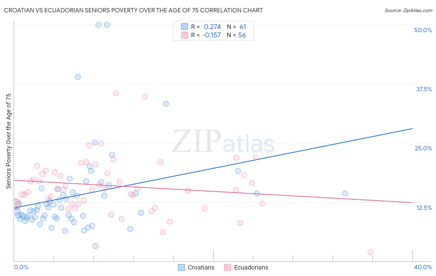 Croatian vs Ecuadorian Seniors Poverty Over the Age of 75