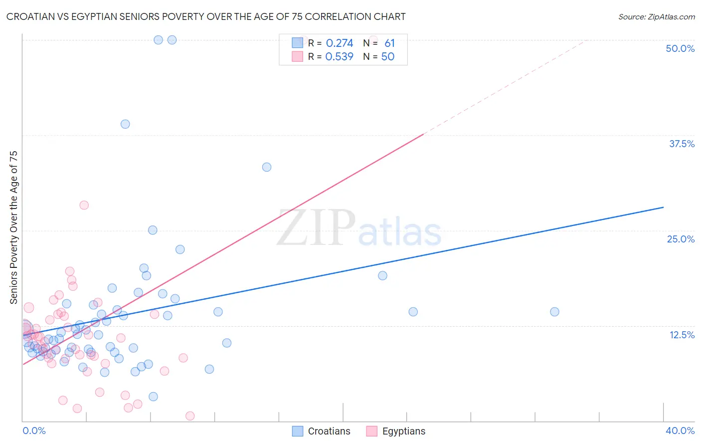 Croatian vs Egyptian Seniors Poverty Over the Age of 75