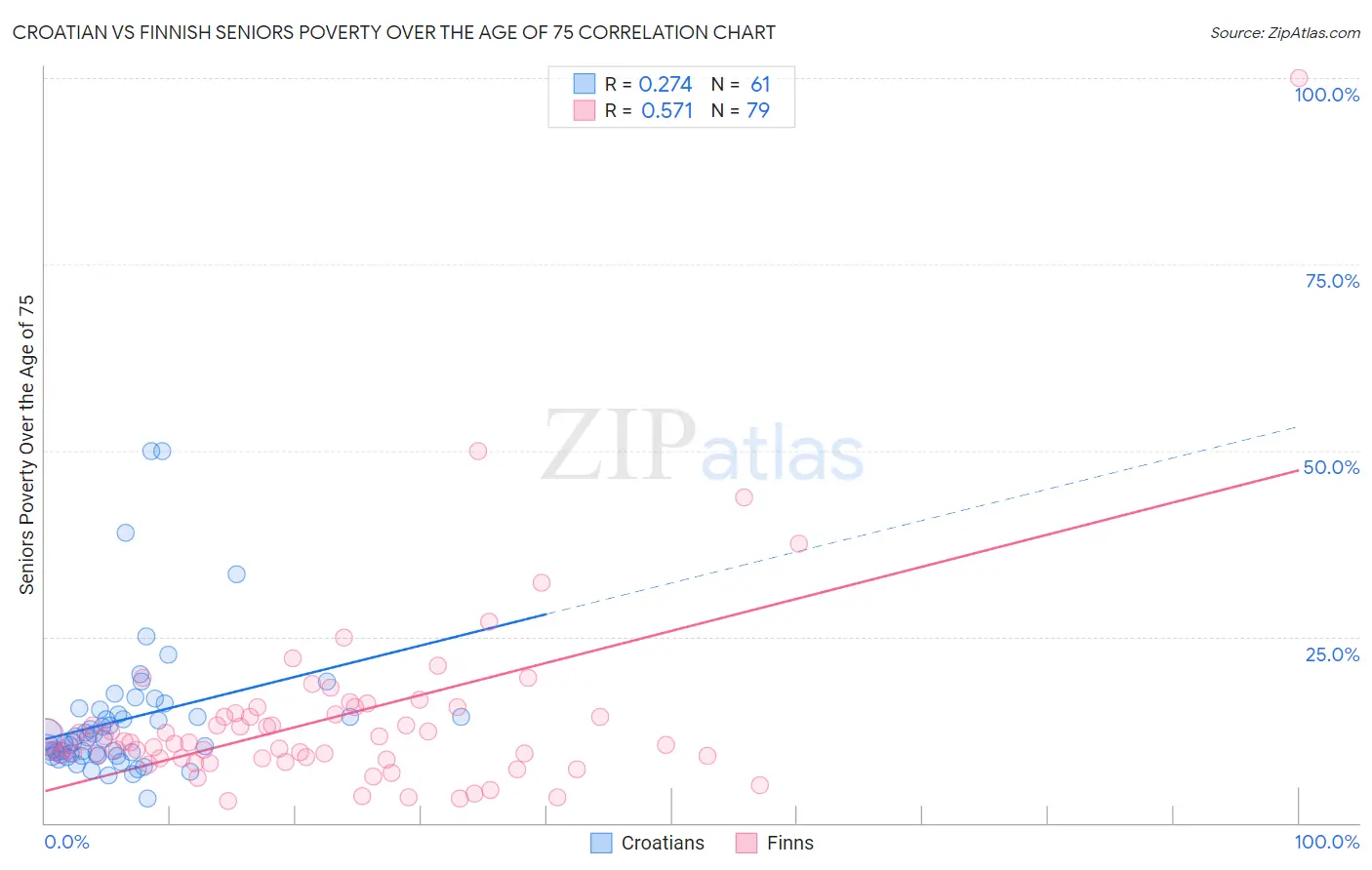 Croatian vs Finnish Seniors Poverty Over the Age of 75