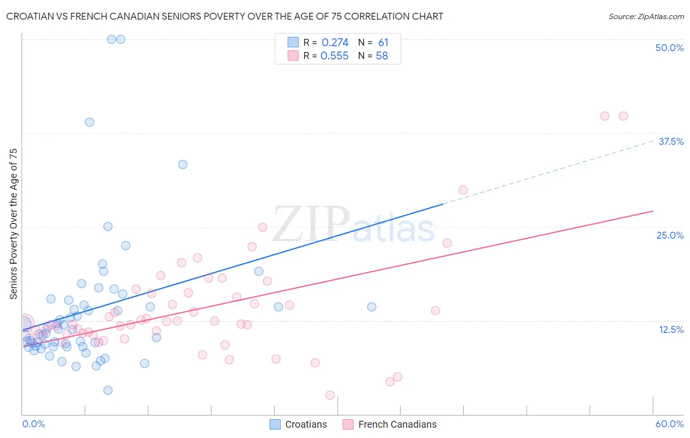 Croatian vs French Canadian Seniors Poverty Over the Age of 75