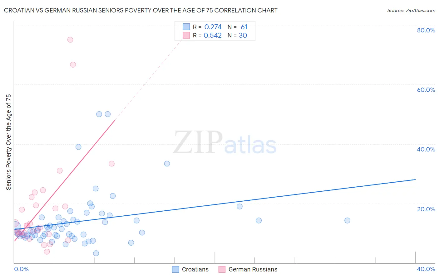 Croatian vs German Russian Seniors Poverty Over the Age of 75