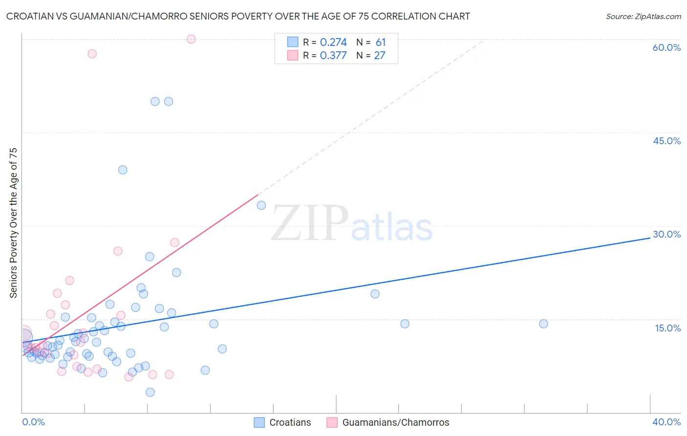 Croatian vs Guamanian/Chamorro Seniors Poverty Over the Age of 75