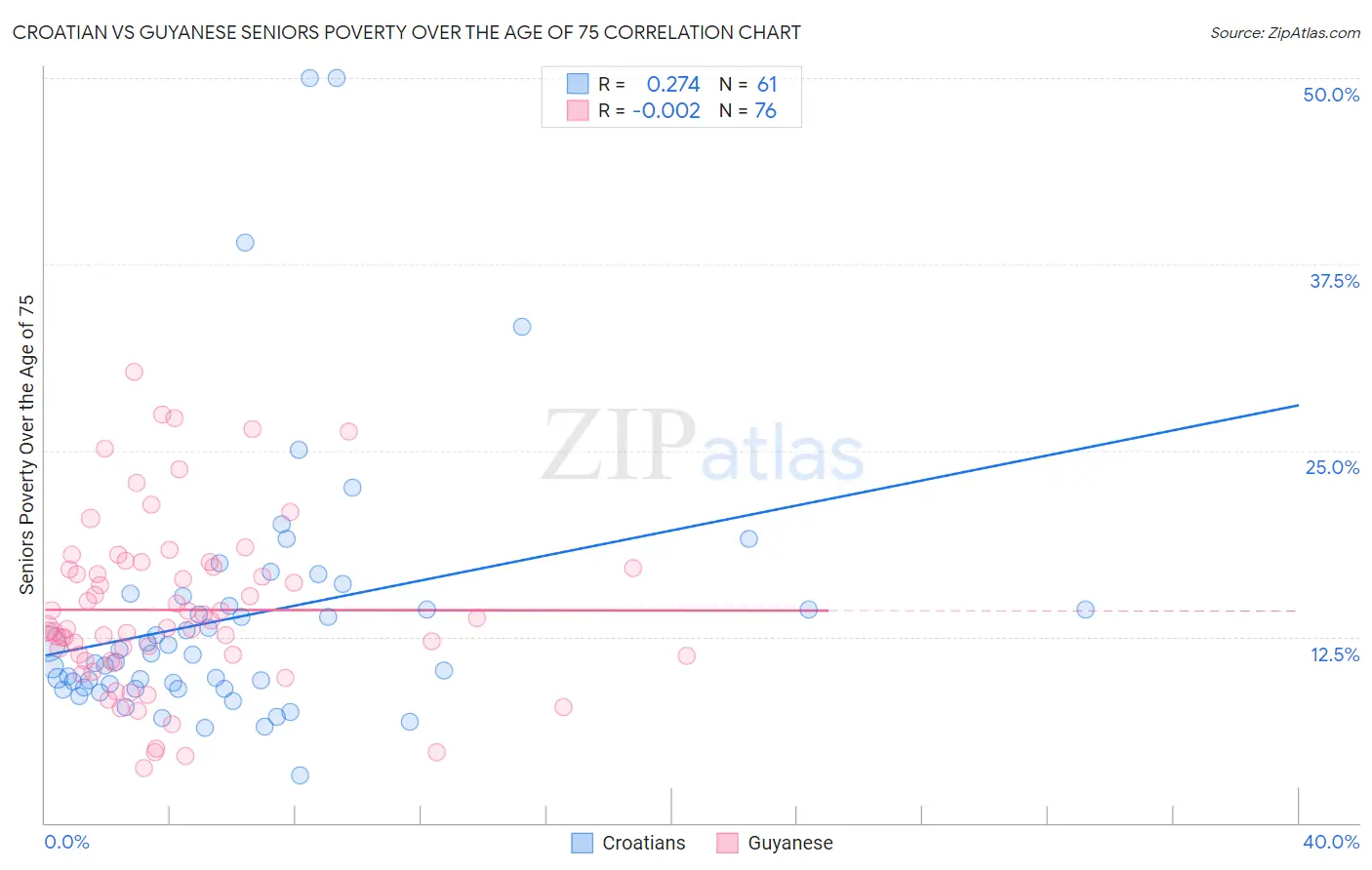 Croatian vs Guyanese Seniors Poverty Over the Age of 75