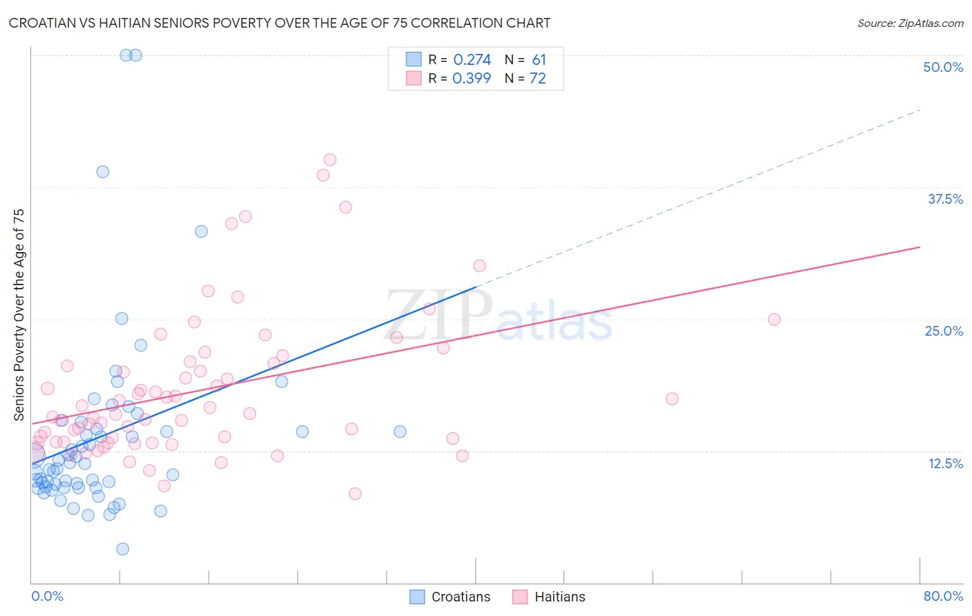 Croatian vs Haitian Seniors Poverty Over the Age of 75