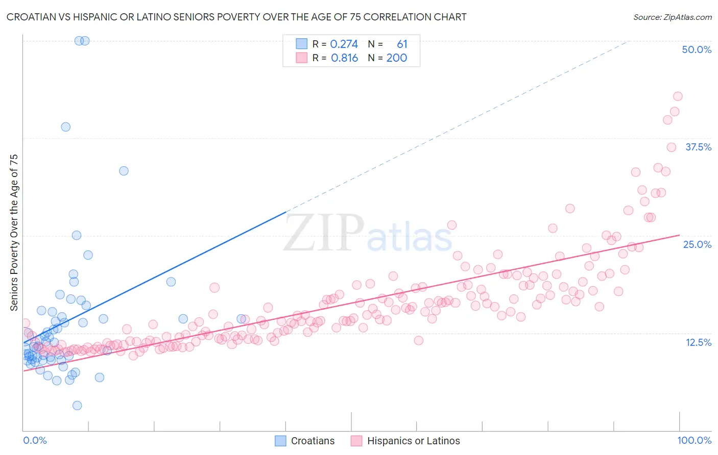 Croatian vs Hispanic or Latino Seniors Poverty Over the Age of 75