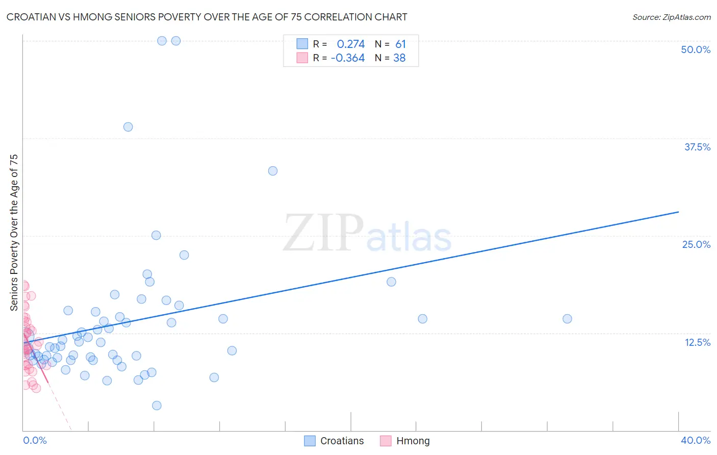 Croatian vs Hmong Seniors Poverty Over the Age of 75